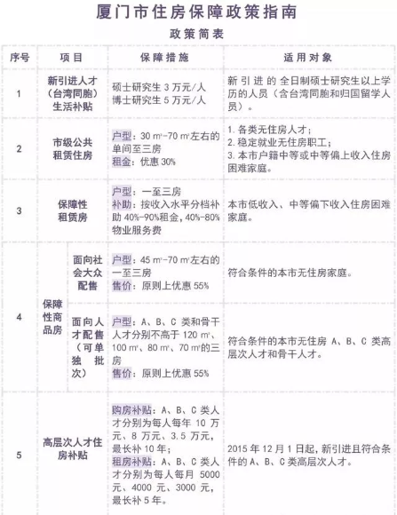 有沒有戶口都可以請求廈門公租房？
